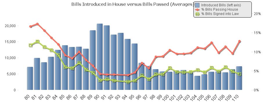 Bills Introduced by Congressional Year