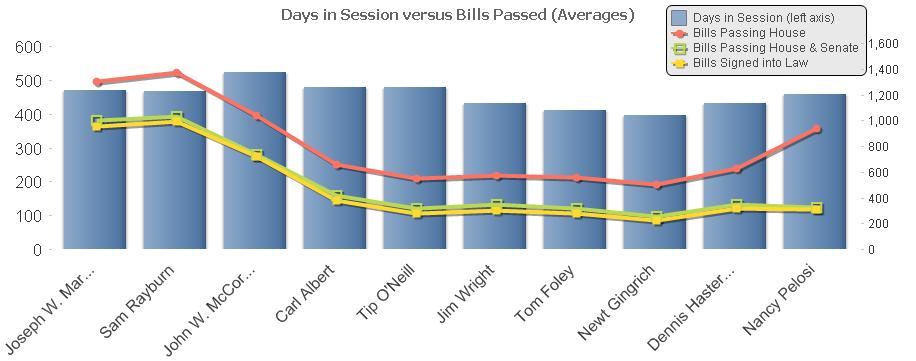 Speaker Avgs Days in Session vs Bills '47 to '07